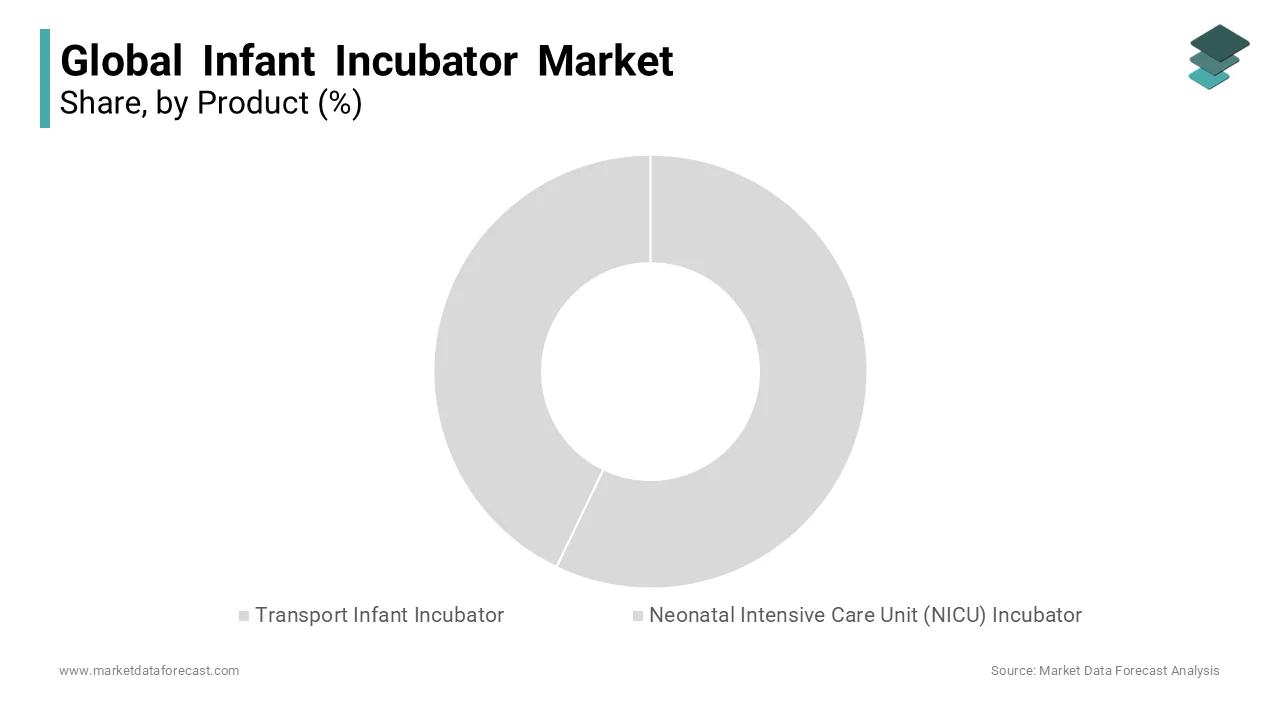 The neonatal intensive care unit incubator segment led the global infant incubator market in 2023.