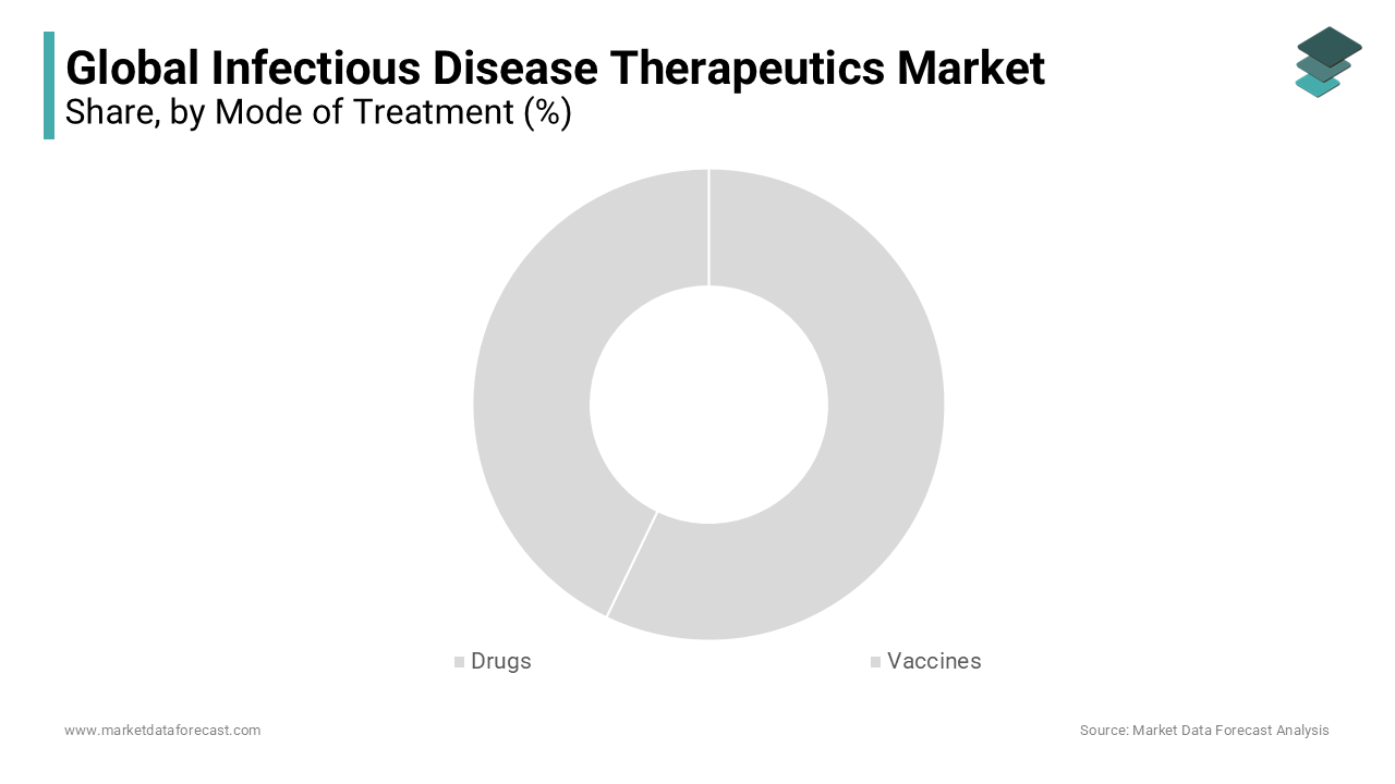 Accounting for the largest share in 2023, the drug mode of treatment segment dominates the global market