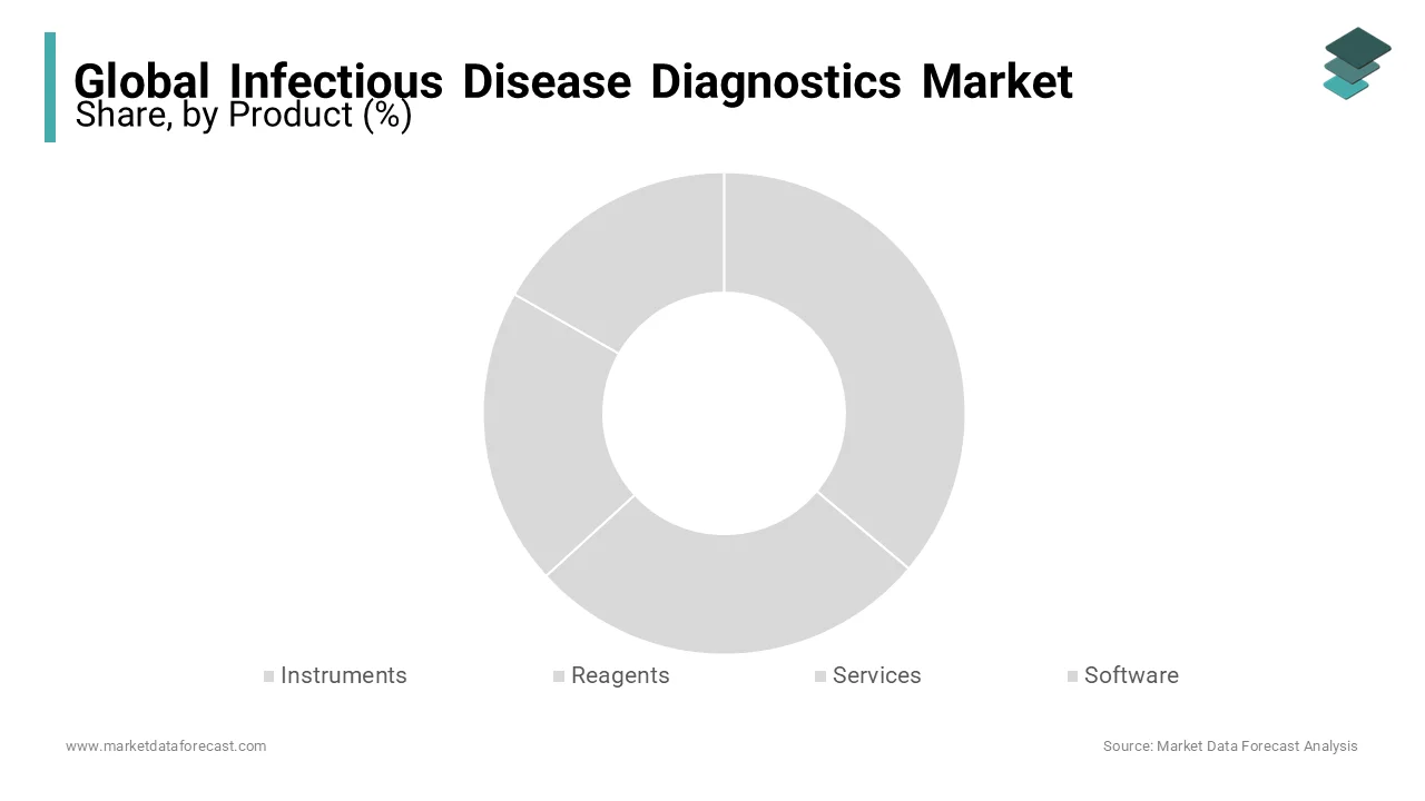 The instruments segment leads the global infectious disease diagnostics market in 2023.