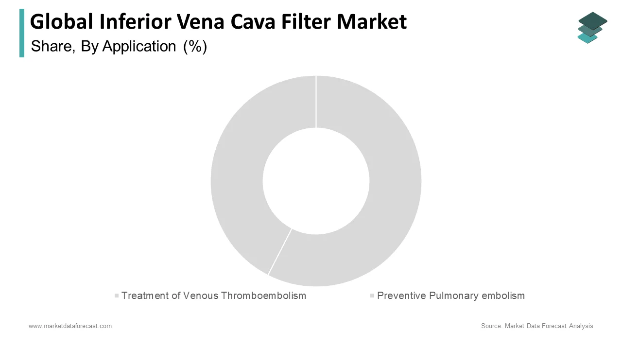 The venous thromboembolism segment held the largest global inferior vena cava filter market in 2024.