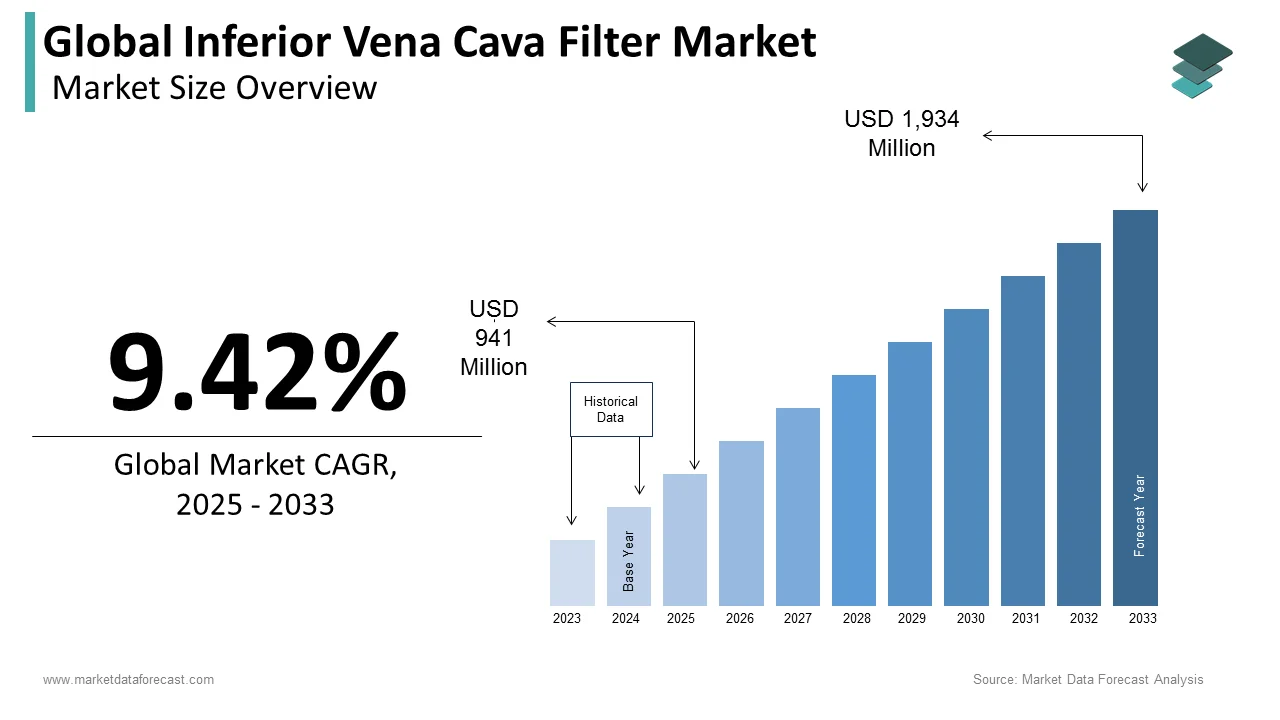 By 2033, the global inferior vena cava filter market will likely be valued at US$ 1,934 million.