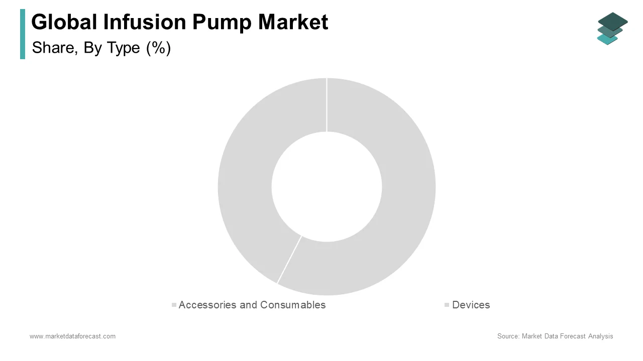 The accessories and consumables segment led the global infusion pump market in 2024.