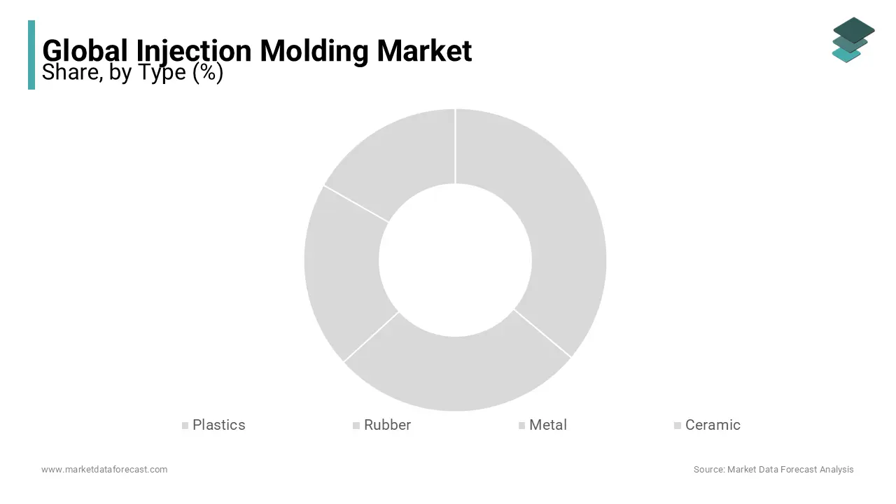 The plastics segment dominated the global market revenue with a significant share