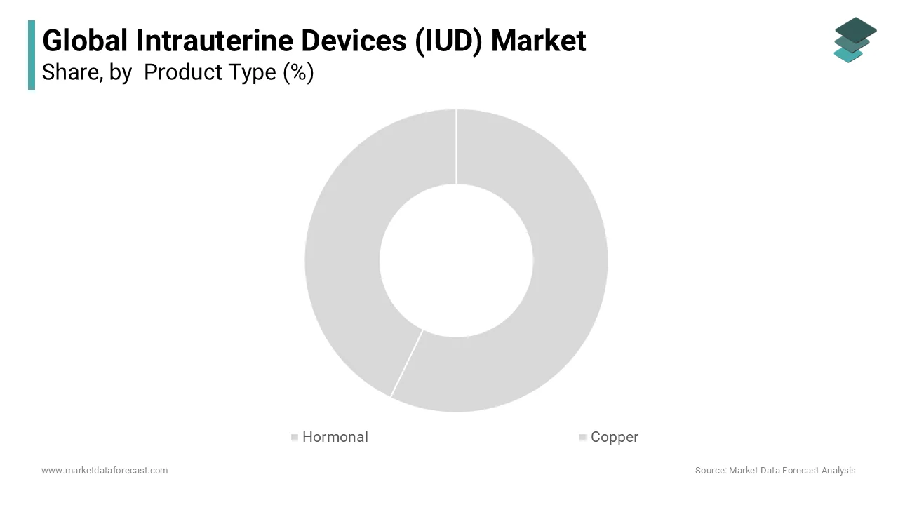 Hormonal IUDs to dominate the global IUD market during forecast period