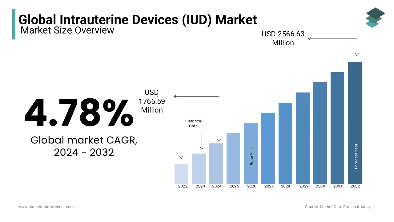 The global intrauterine devices (IUD) market size is expected to reach USD 2566.63 million by 2032