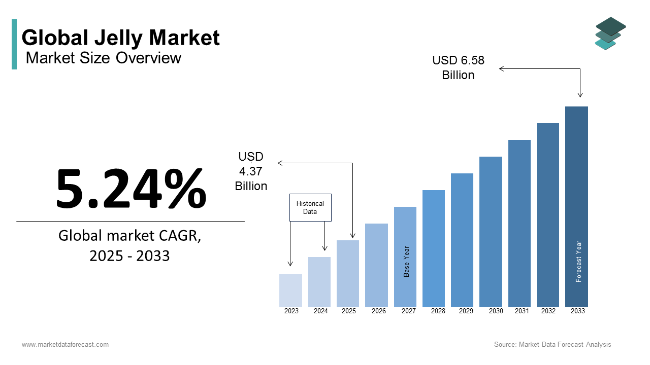 In 2024, the global jelly market size was calculated to be USD 4.15 billion, growing at a CAGR of 5.24%