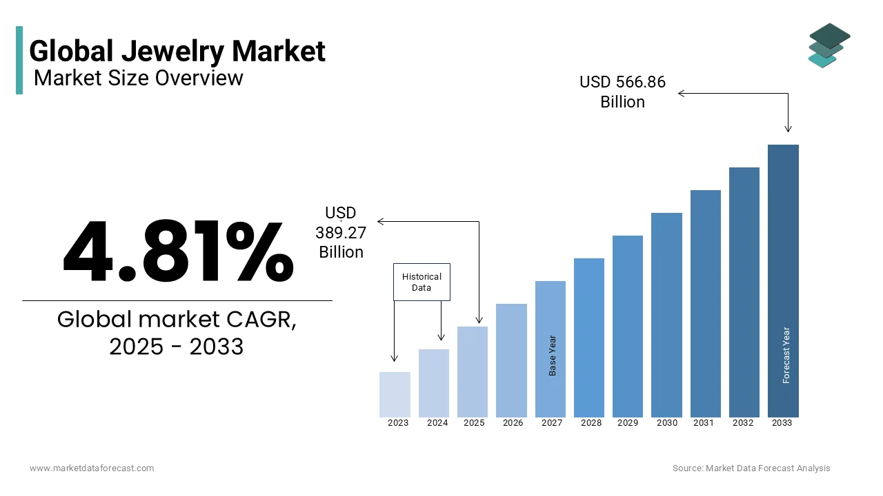 The global Jewelry market is projected to grow at a CAGR of 4.81% from 2025 to 2033