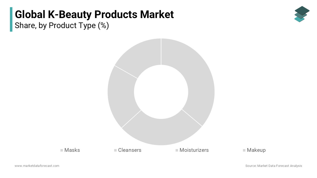 The masks segment dominated the market, with a 64% revenue share worldwide in 2023.