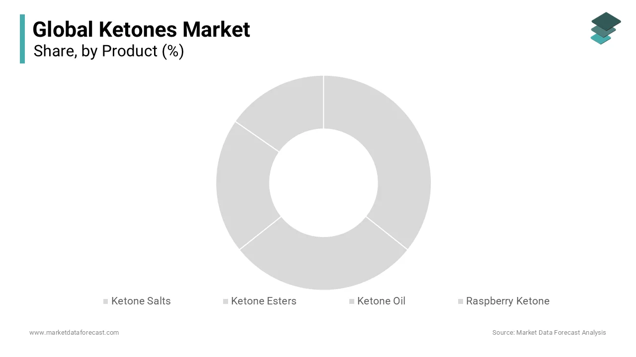 ketone salts segment dominated the ketones market by accounting for 27.6% of the global market share in 2024