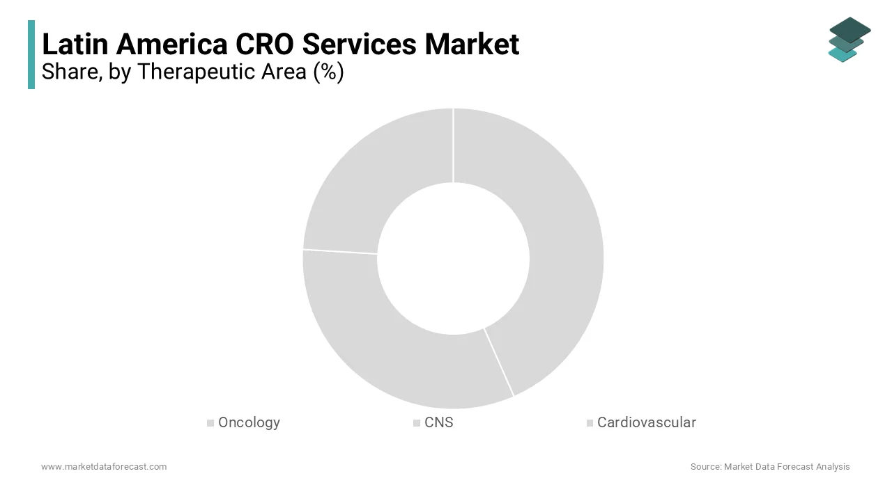 In 2023, the oncology segment held the top position in the Latin America CRO services market.