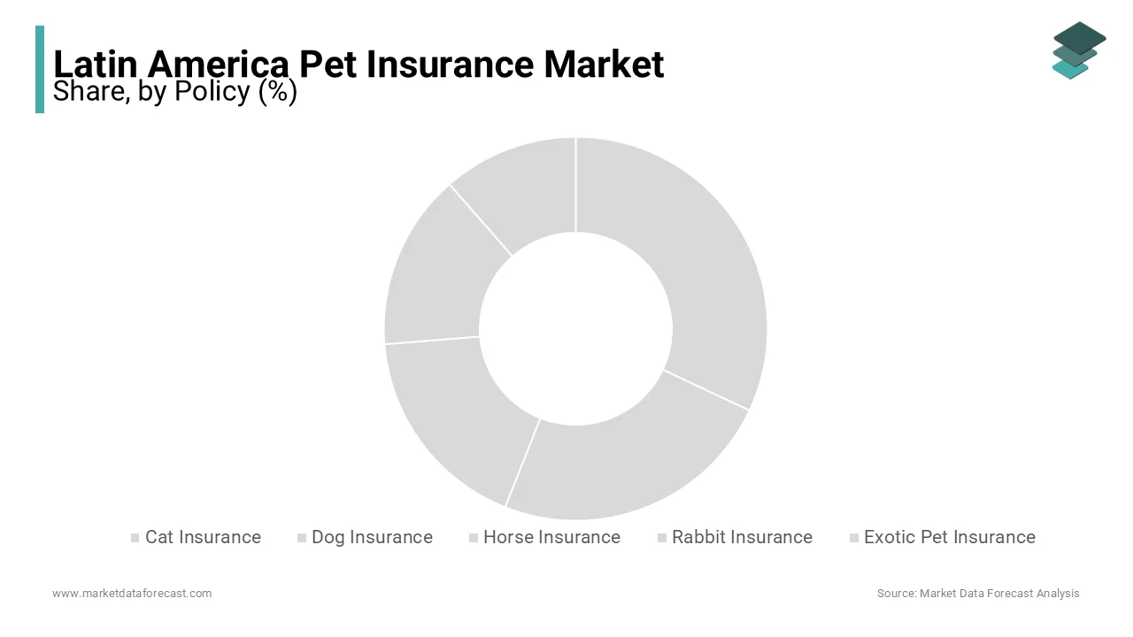 The cat insurance segment was the largest in the Latin America pet insurance market in 2023.