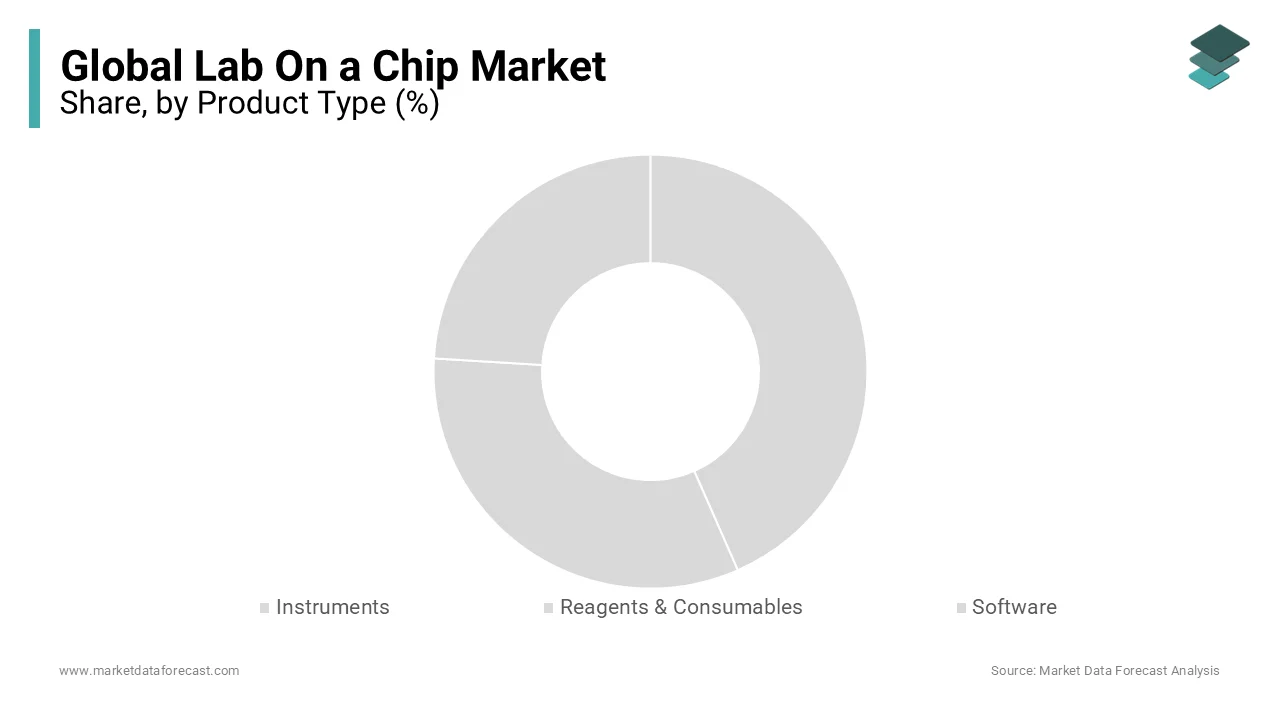 The instruments segment dominates the Lab on a Chip market, driven by rising point-of-care testing.