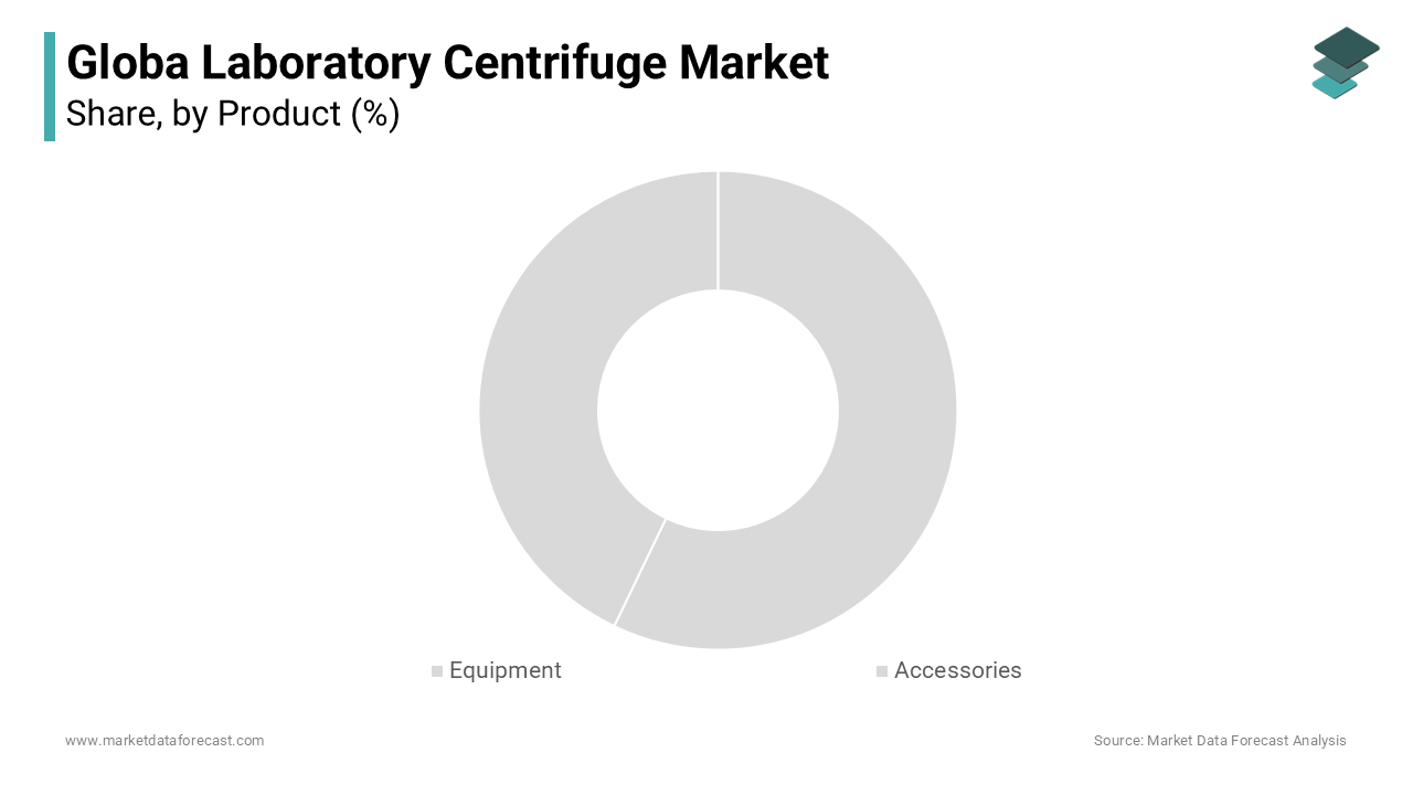 The demand for high-throughput assays and advancements in molecular biology are propelling growth in the laboratory centrifuge market segment.