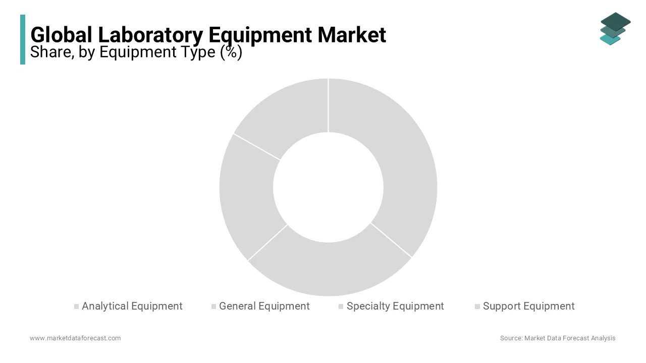 Analytical equipment leads the global laboratory market, driven by tech advancements and demand.