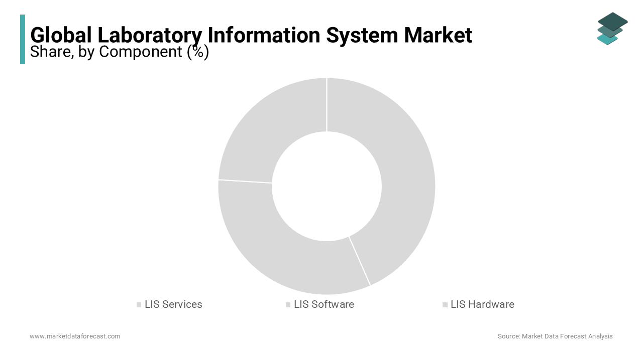 The LIS software segment are propelling growth in the laboratory information market segment.