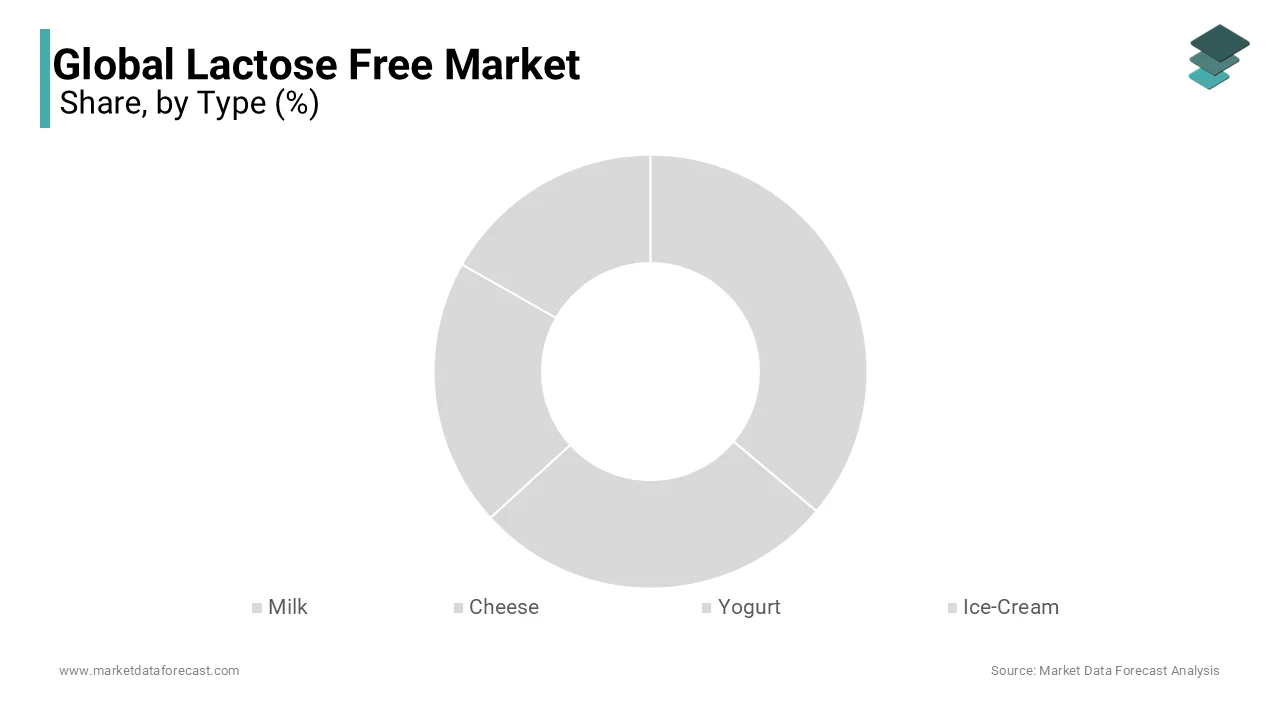 The image shows that the milk segment has the largest share of the Lactose Free Market