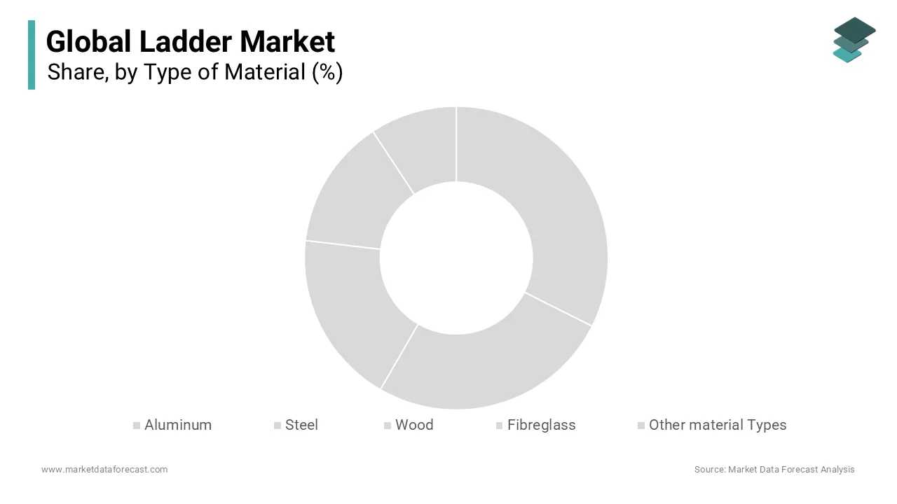 The wood dominated the ladder market with 35.1% of share in 2024 