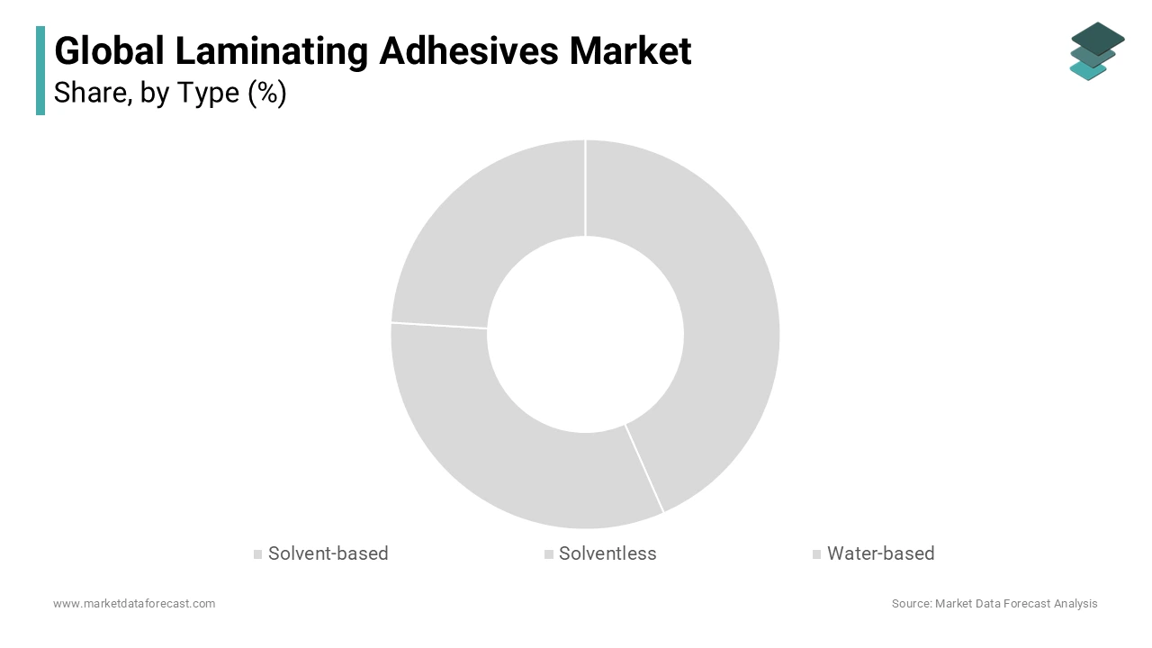 Based on technology, the solvent-based segment had the largest share of the global laminating adhesives market in 2023.