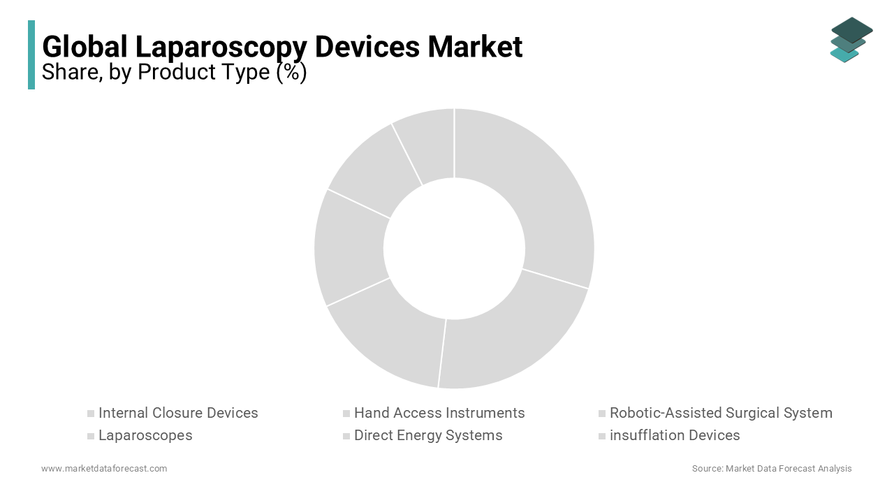 Direct energy system devices segment lead the largest share of the laparoscopy devices market during the forecast period