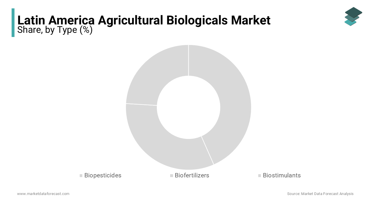 In type segment the biopesticides market is dominating the Latin America agricultural biologicals market