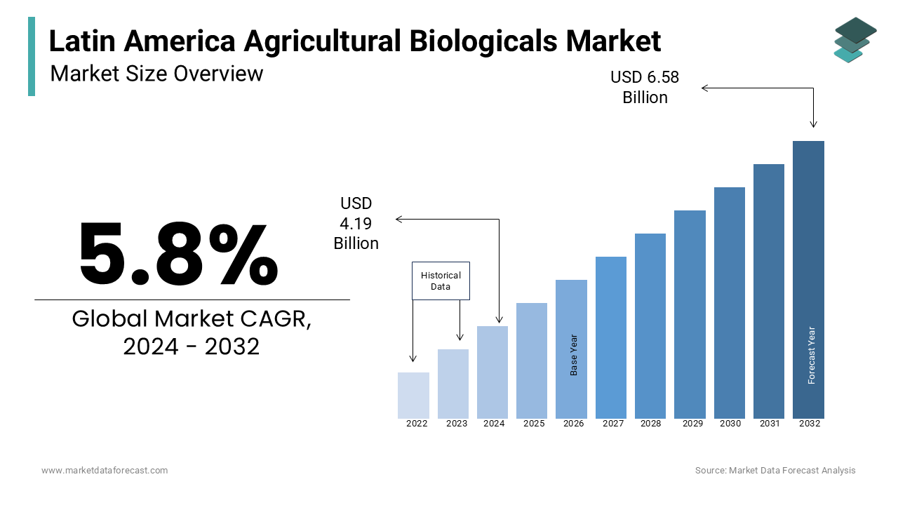 Increasing demand for organic products, improving yield and productivity, growing population, rapid growth in the use of products 