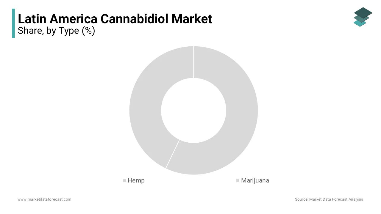 The Latin America cannabidiol market was dominated by the hemp segment in 2023.