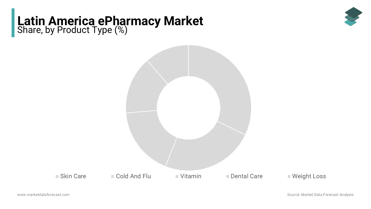 Skincare segment dominated Latin America ePharmacy market in 2023, driven by government investment.