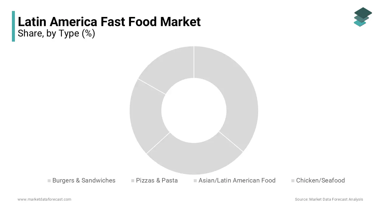 The burgers & sandwiches segment is likely to hold the largest share of the market during forecast period