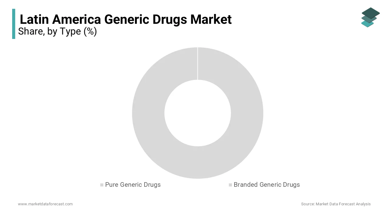 The branded generics segment captured the leading share of the Latin American generic drugs market in 2023.