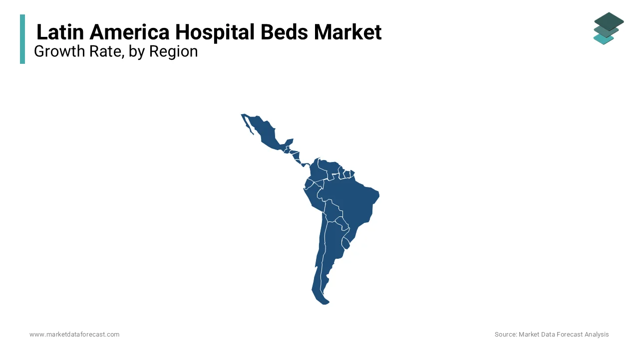 Brazil, Mexico, and Colombia are expected to lead Latin America hospital beds market in 2023.