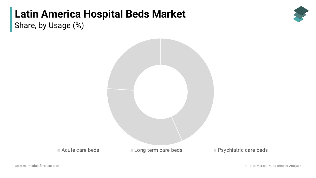 The Acute care beds segment dominated the Latin America hospital beds market in 2023.