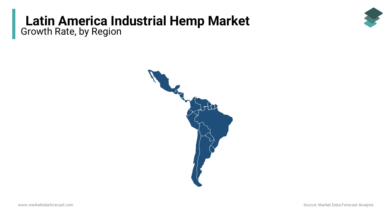 Latin America held the largest share of the industrial hemp market in 2023.