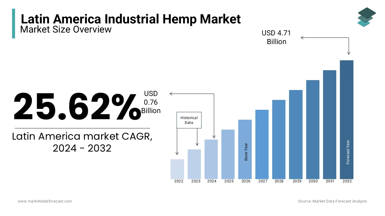 The Latin America industrial hemp market is projected to hit USD 4.71 billion by 2032.