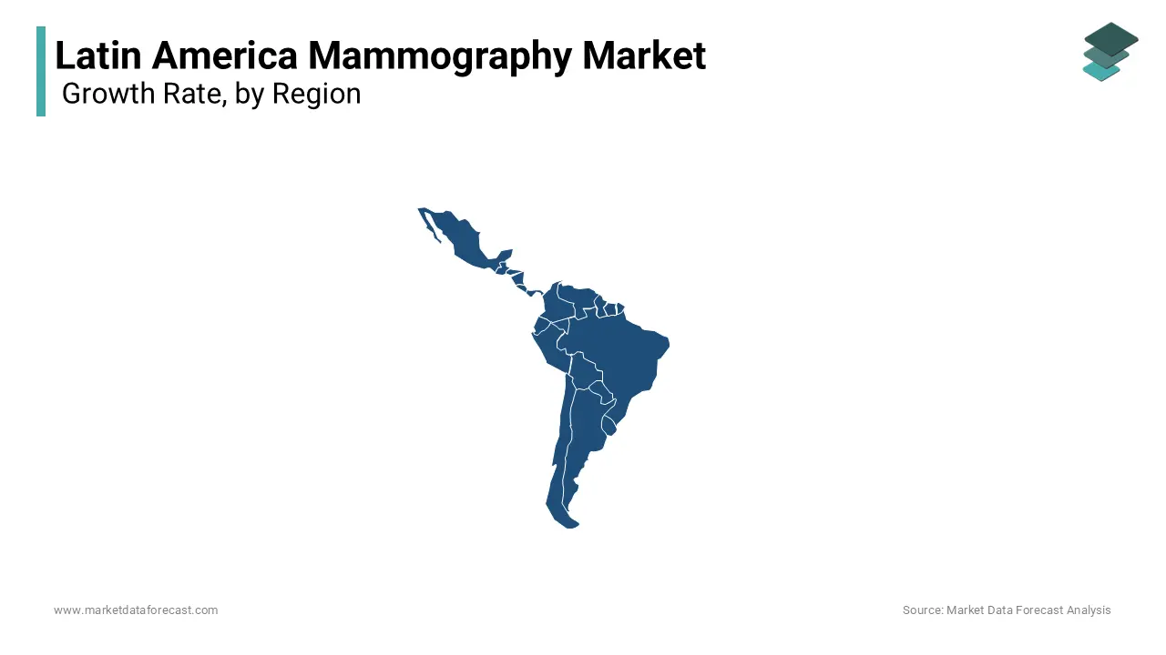 Brazil is currently dominating the mammography market in the Latin American region.