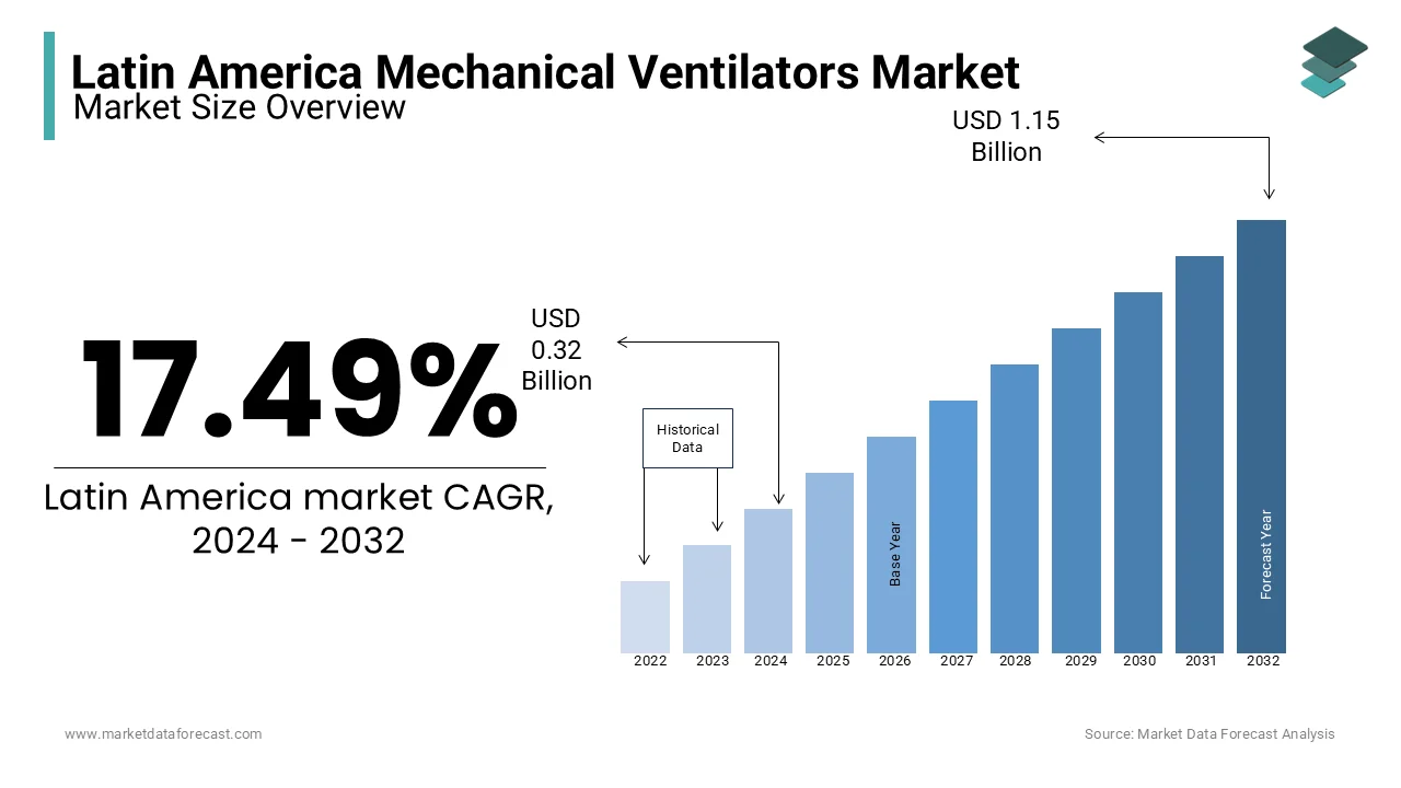 The mechanical ventilators market size in Latin America is predicted to be worth USD 1.15 bn by 2032.