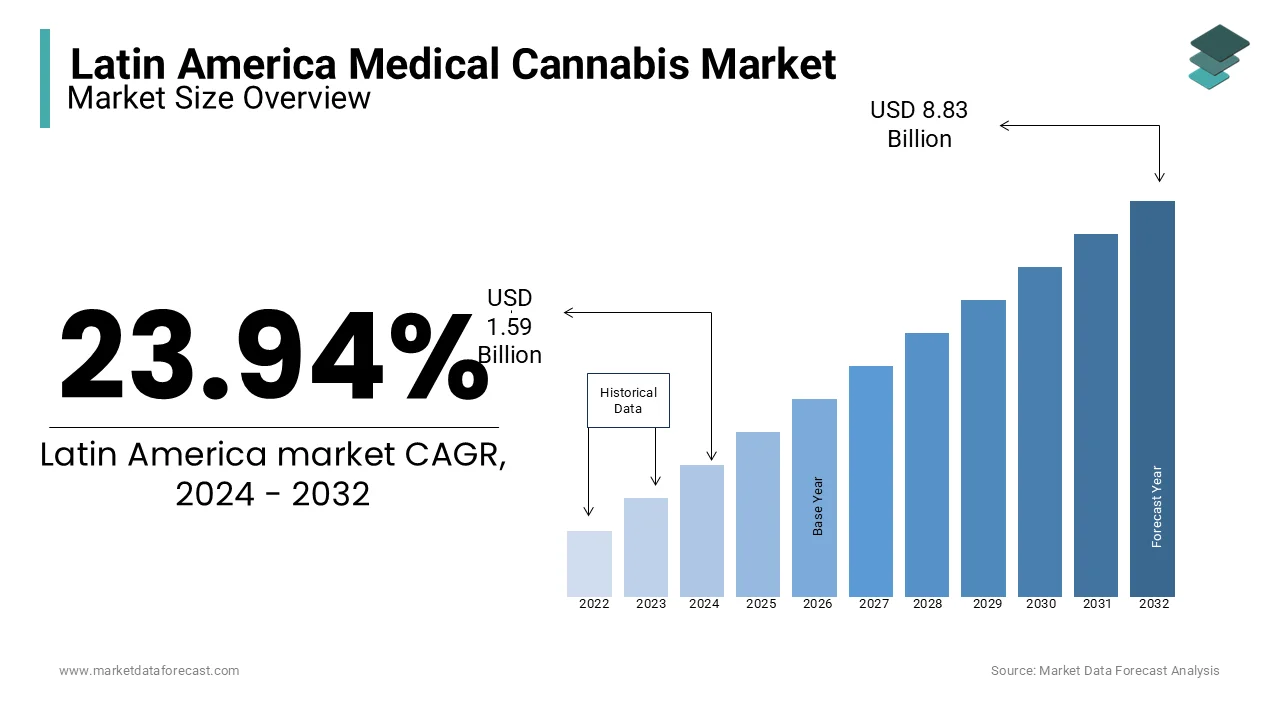 The Latin America medical cannabis market is set to reach USD 8.83 billion by 2032.