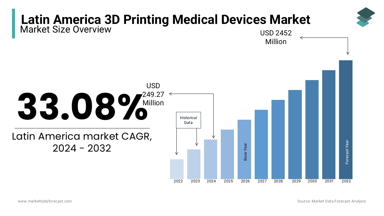 The 3D printing medical devices market size in Latin America is projected to reach USD 2452 million by 2032.