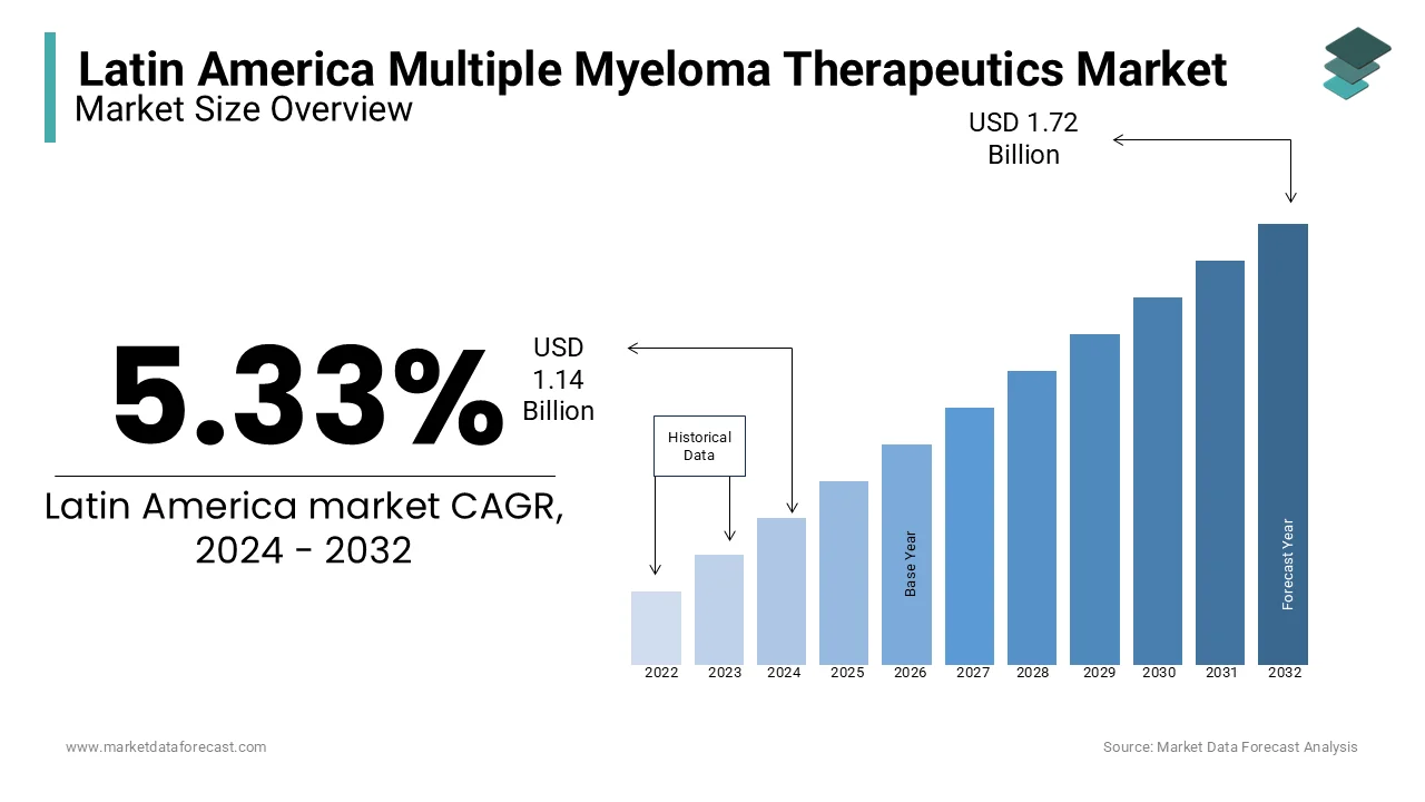 The multiple myeloma therapeutics market size in Latin America is anticipated to be valued at USD 1.72 billion by 2032.