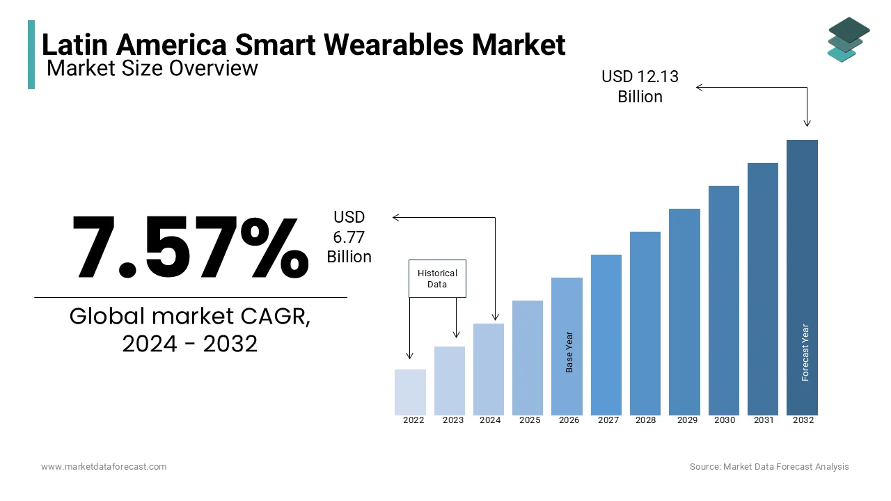 The Latin America smart wearables market is projected to grow from USD 6.77 billion in 2024.