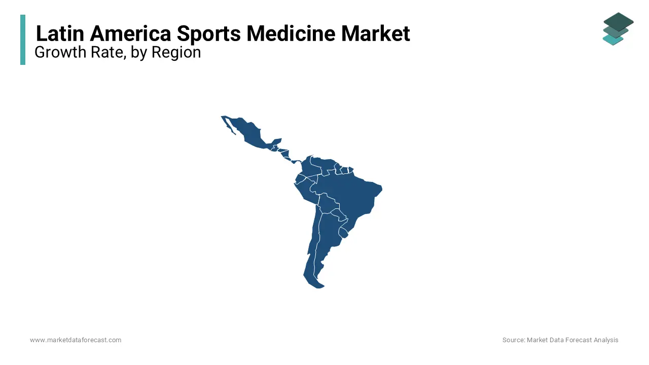 Brazil followed by Mexico led the sports medicine market in Latin America in 2023.