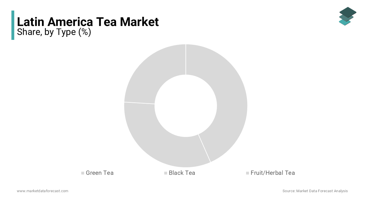 The green tea market is the most lucrative segment of the global tea market, possessing high market potential