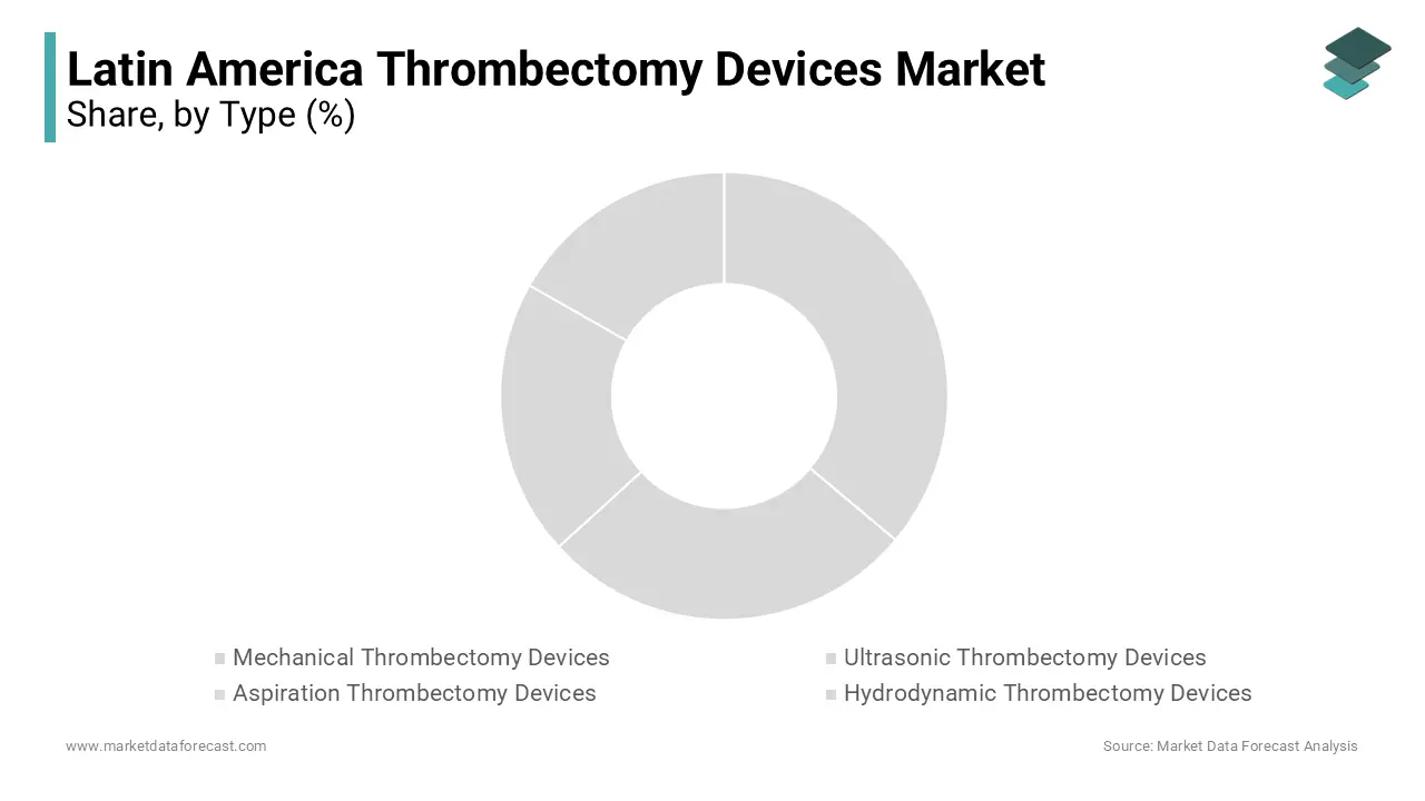 Based on type, the mechanical thrombectomy devices segment is currently dominating the Latin American market.