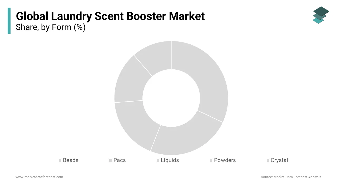 The liquids segment captured around 60 percent of the market share based on the form