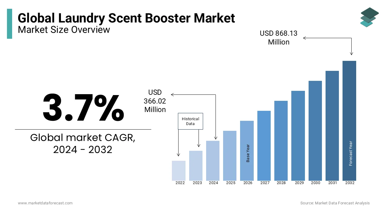 The global laundry scent booster market size is expected to reach USD 868.13 million by 2032