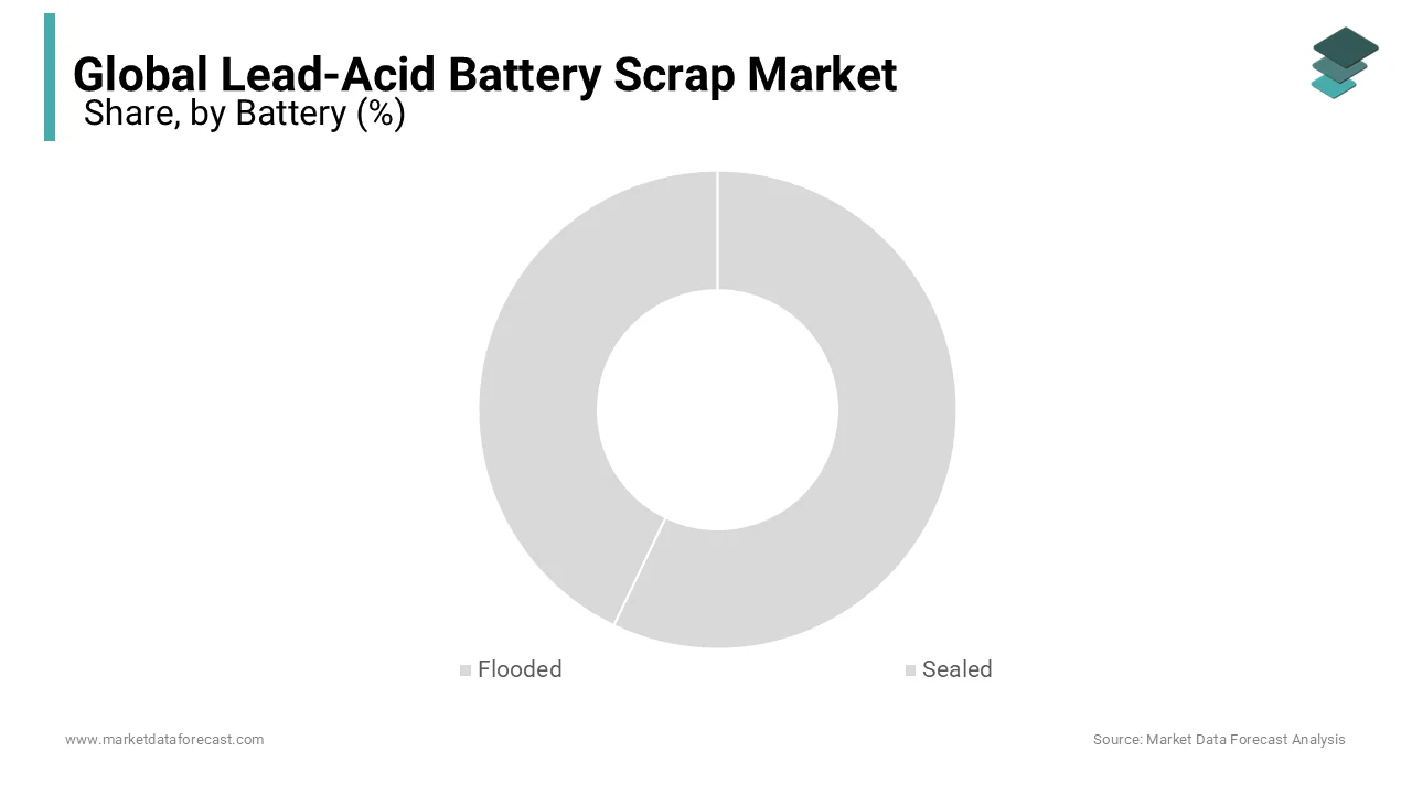 Sealed lead-acid batteries offer high load and temperature resistance for diverse applications.