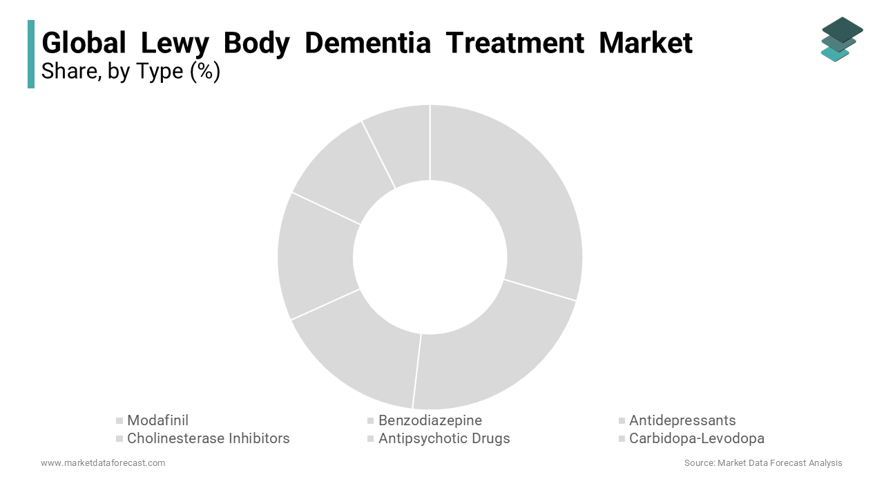 Based on type, the cholinesterase inhibitors segment is currently the biggest segment in the global lewy body dementia treatment market.