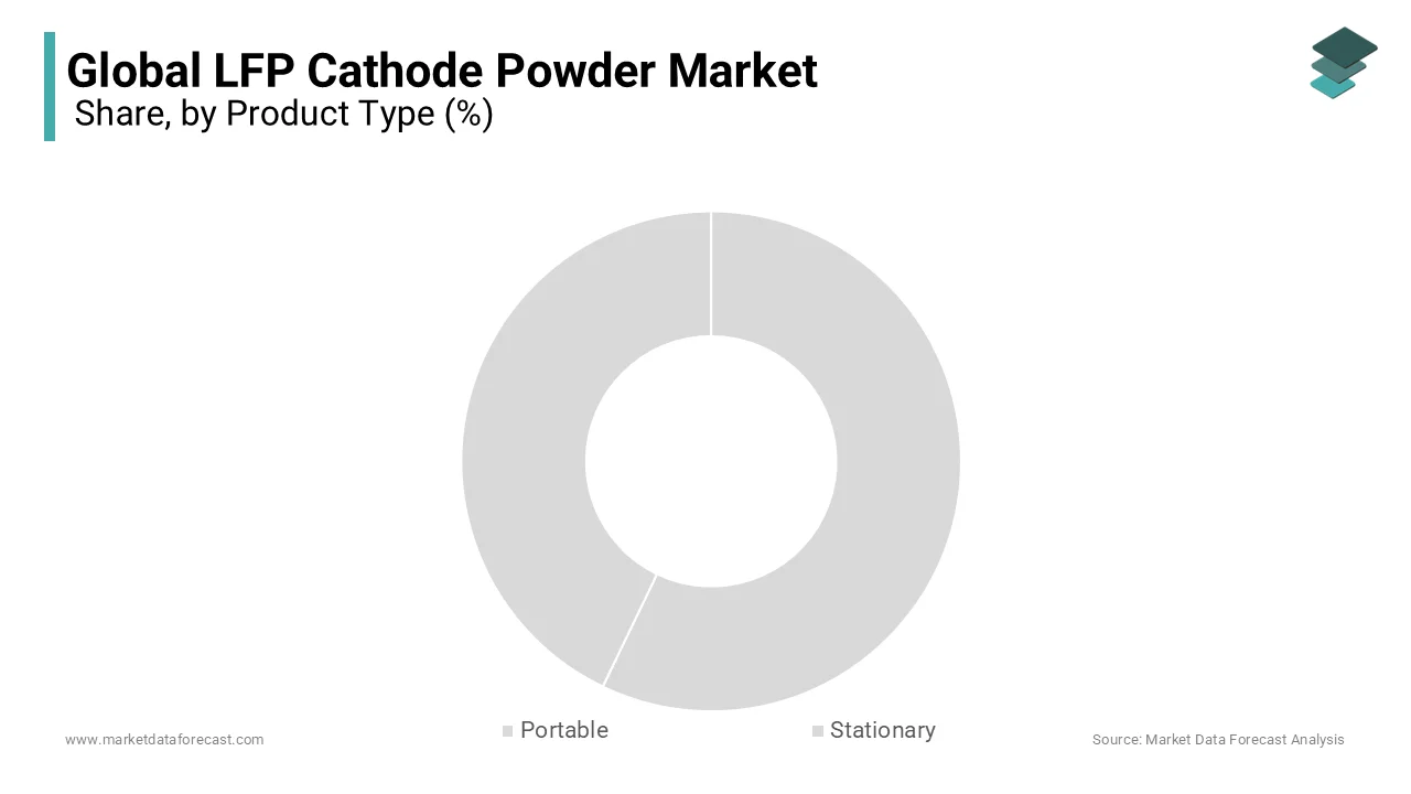 The portable category accounted for the greatest lithium-iron-phosphate battery market share by type