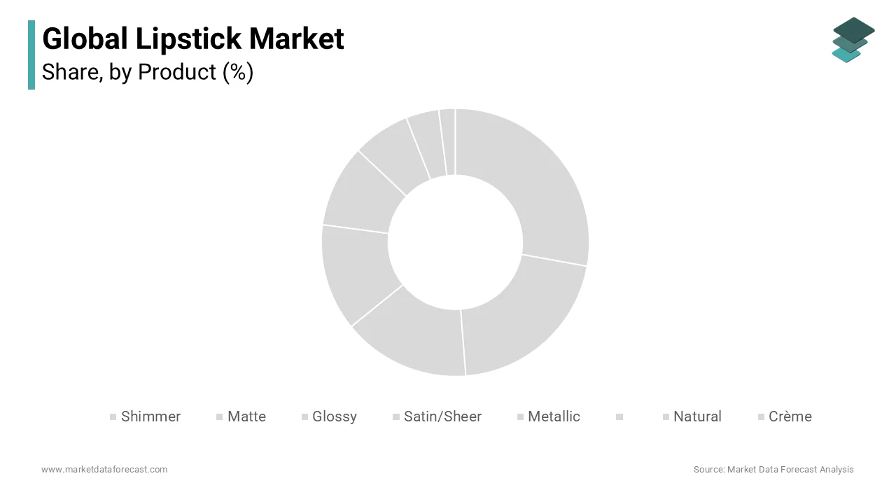 The shimmer segment held 35% of the global market share in 2023