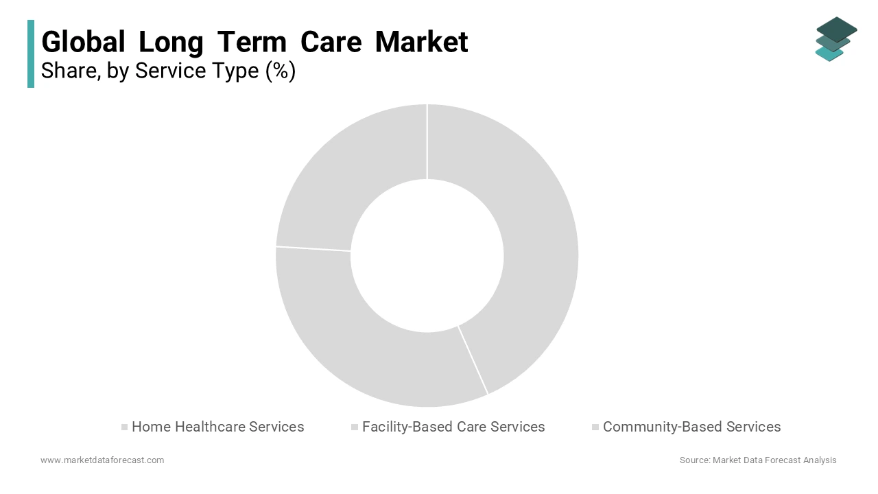 Based on service type, the home healthcare services segment is currently holding the major share of the global long term care market.