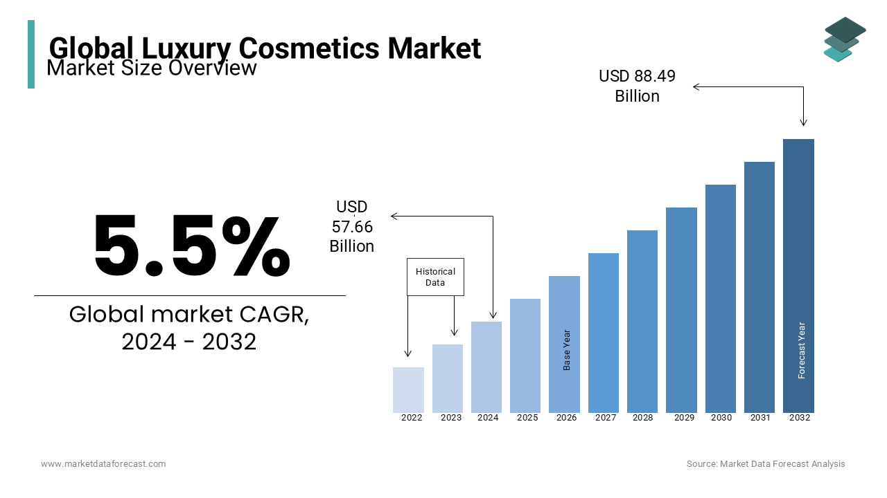 By 2032, The Global luxury cosmetics market size is expected to reach USD 88.49 Bn